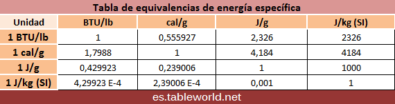 Tabla de equivalencias de energía específica