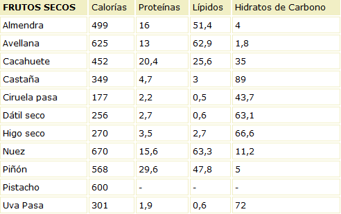 Tabla de calorias de los frutos secos