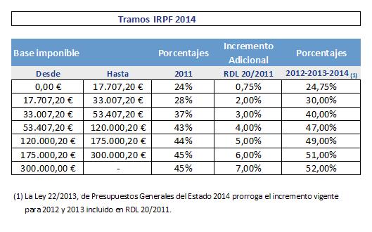 Tabla IRPF año 2014