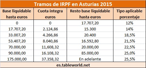 tramos de irpf en asturias para 2015