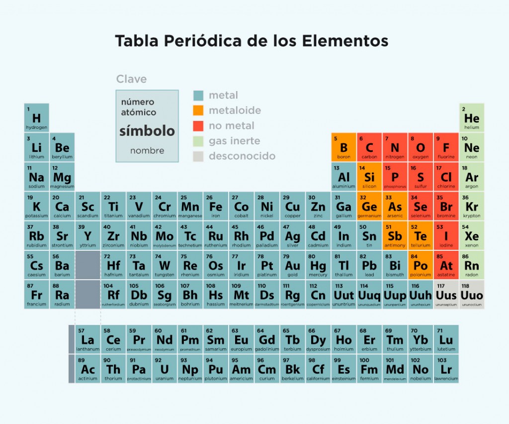 Tabla periódica de los elementos completa